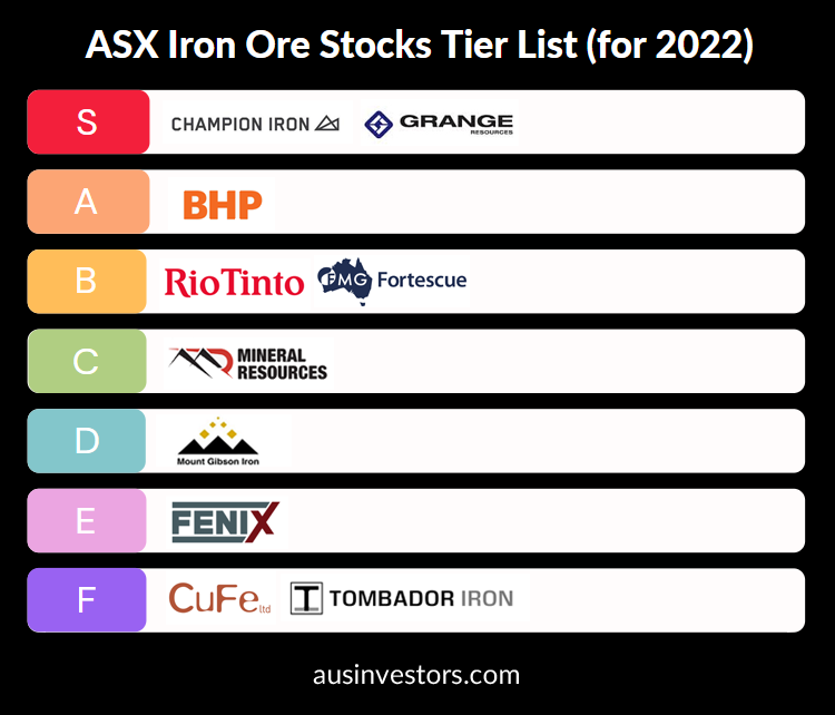 Best ASX Iron Ore Stocks 2022...