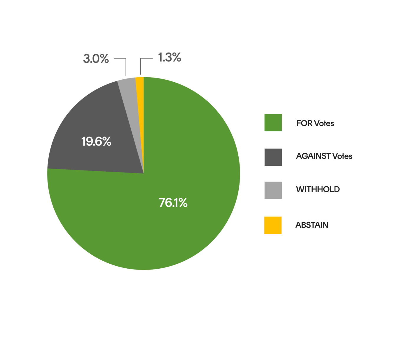 Proxy voting and company engagement Q2...