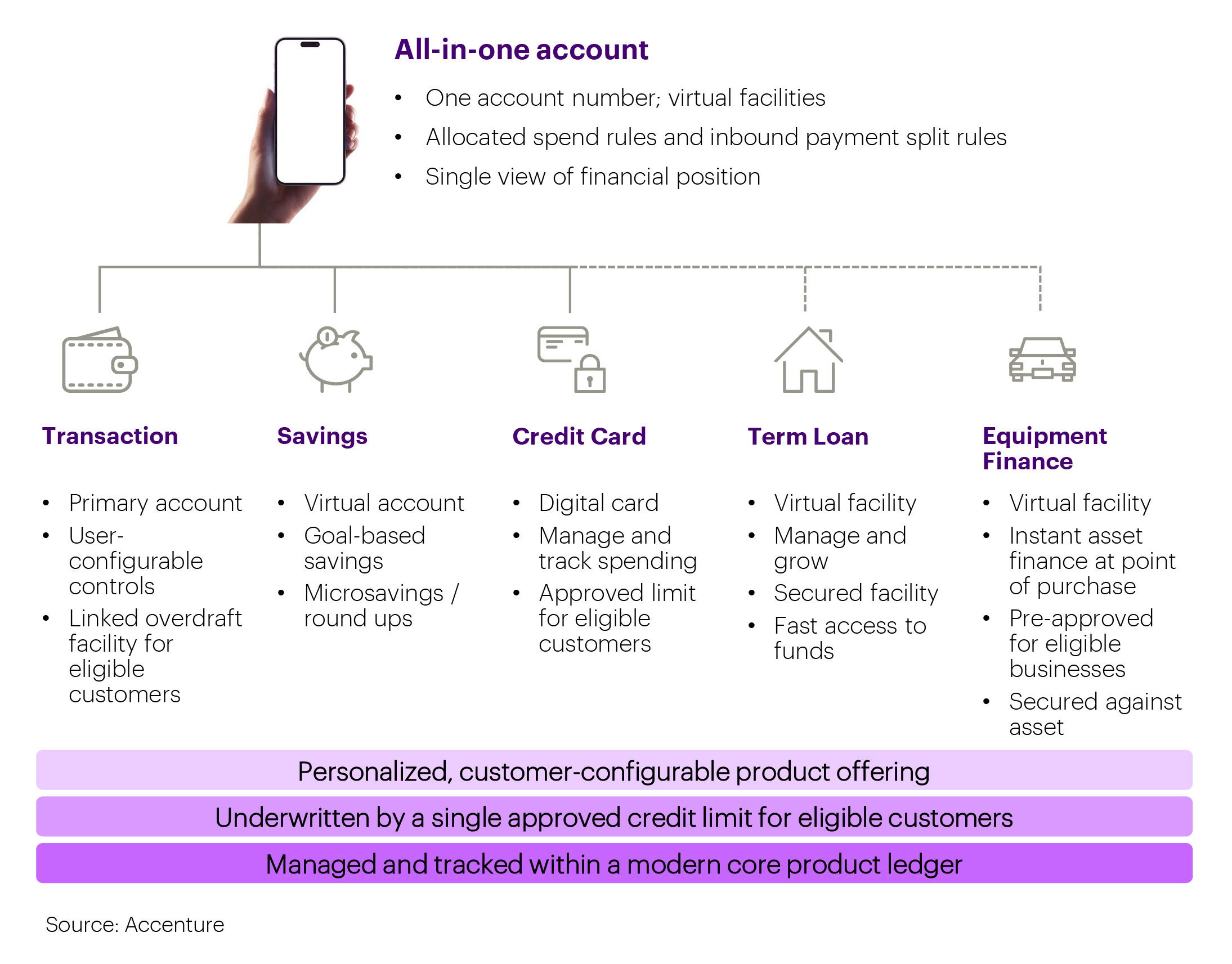 Reinvent lending offerings and business models...