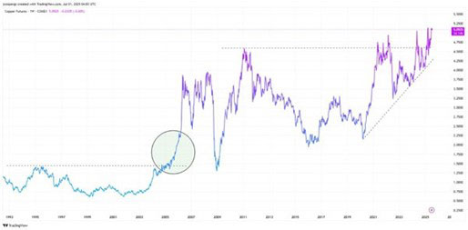 Copper Breaks Out: Are You Positioned?