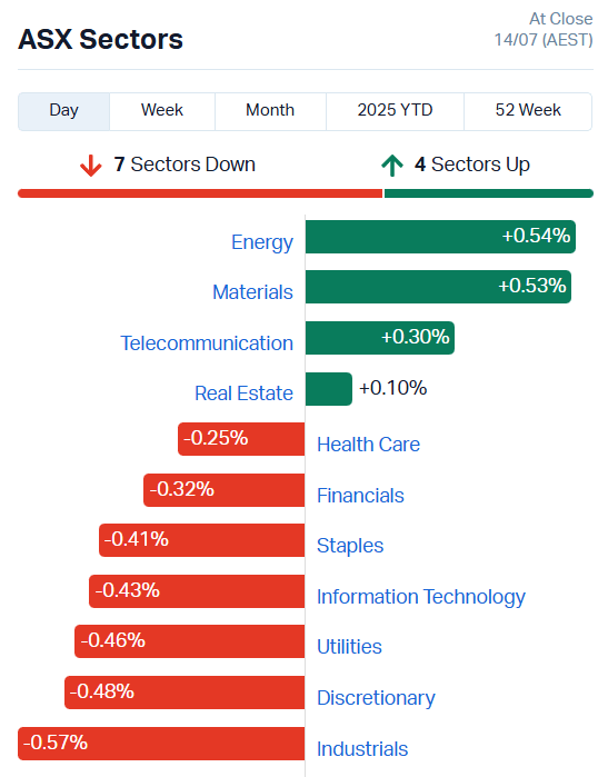 Closing Bell: ASX ends down just...