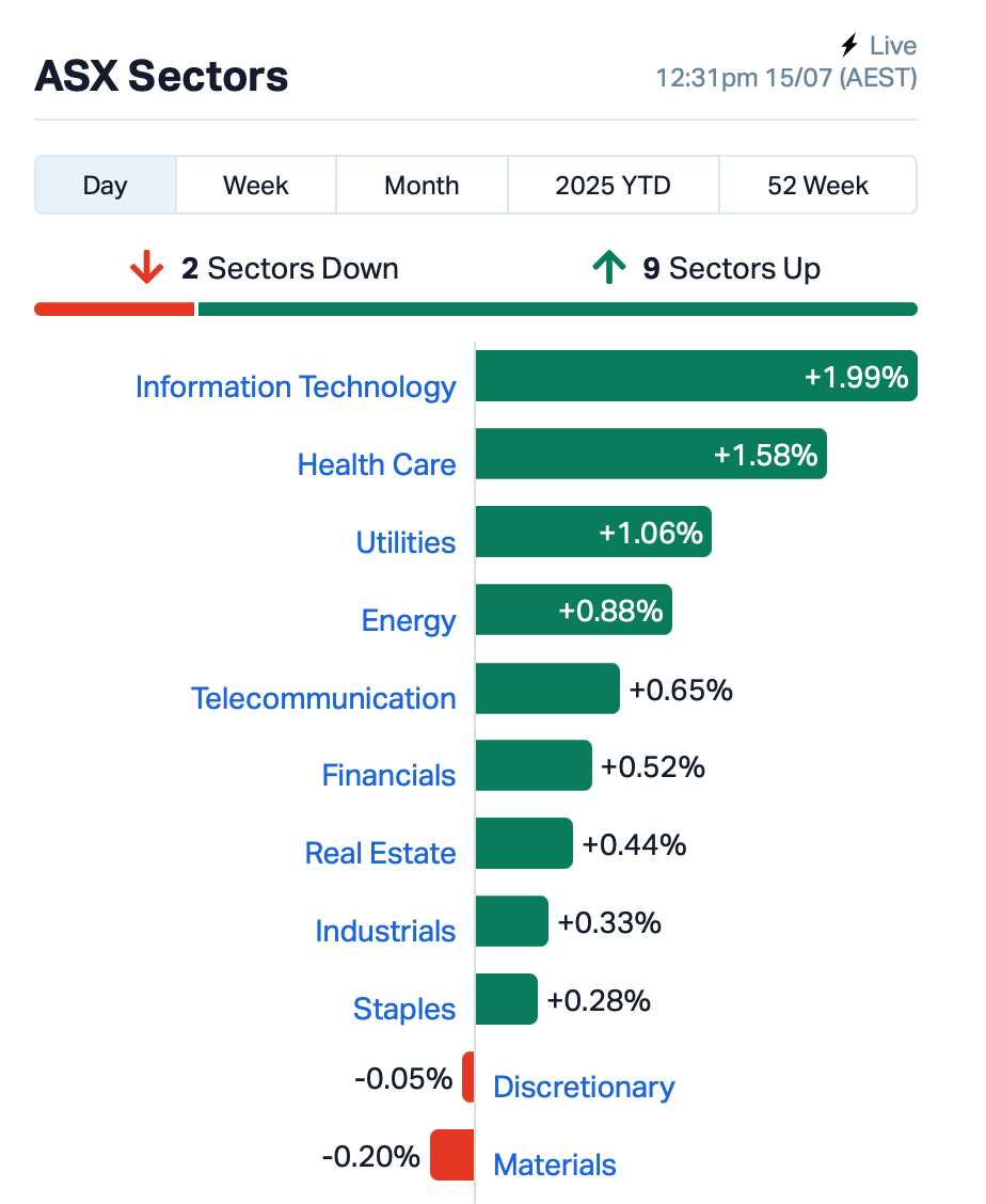Lunch Wrap: Tech stocks run red...