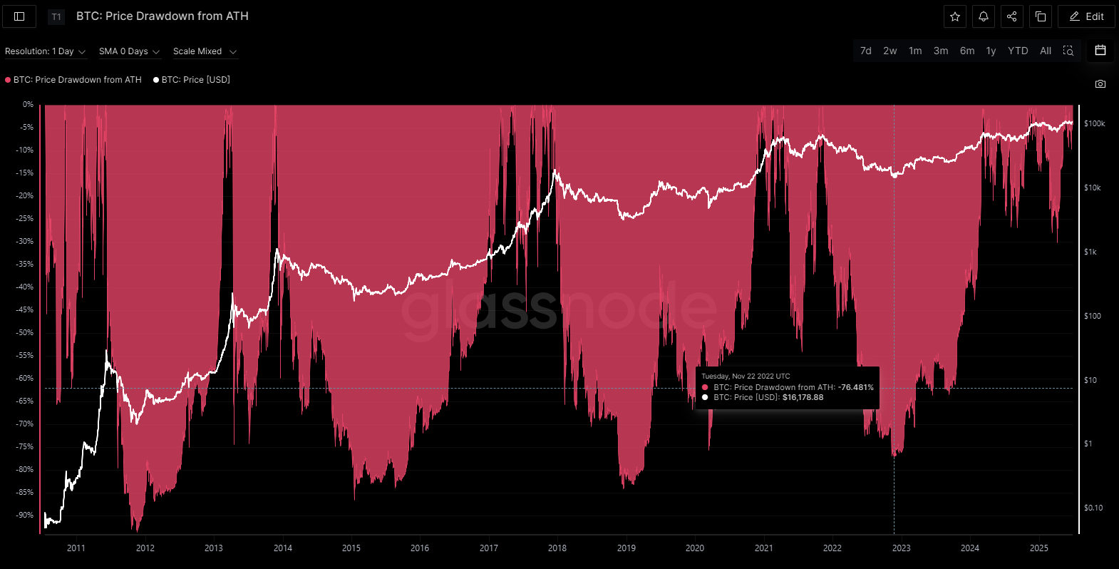 What’s been driving the bull market...